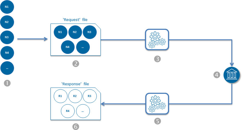 diagram representign the kinematics of files processing