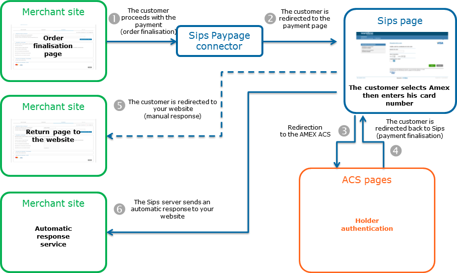 steps of an American Express payment via Paypage