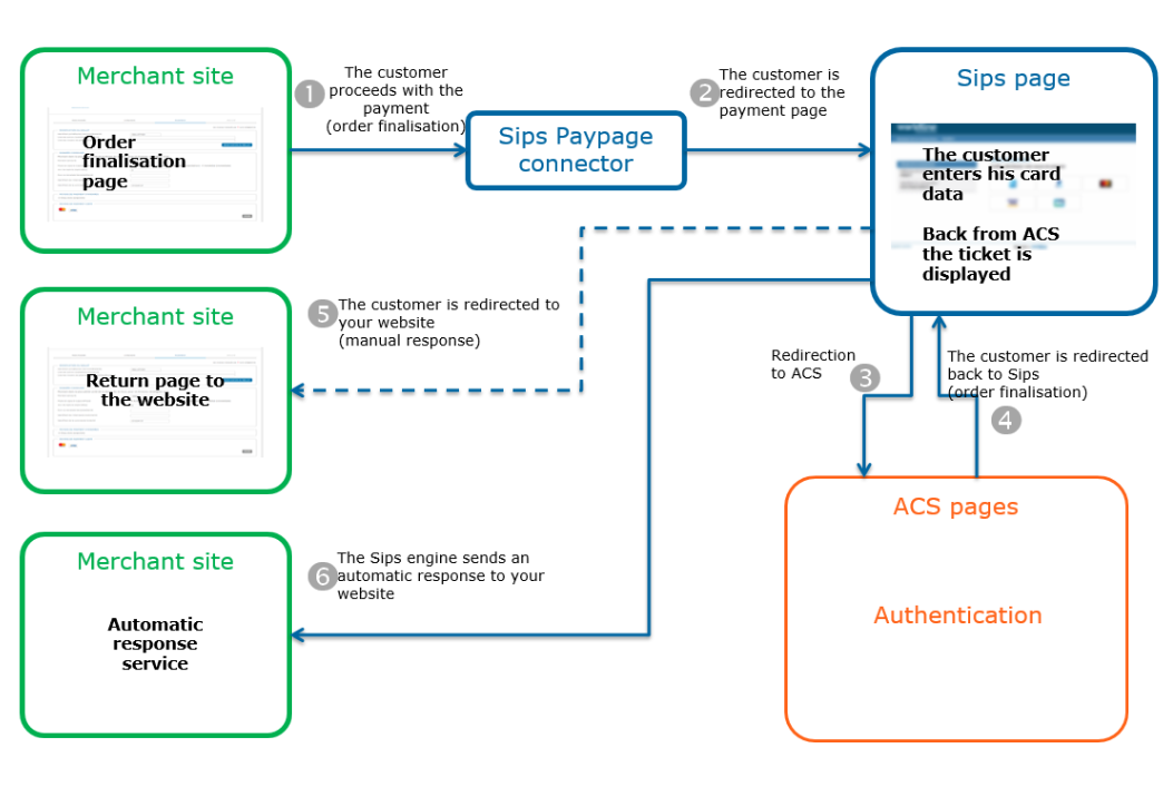 steps of a bancontact payment with paypage