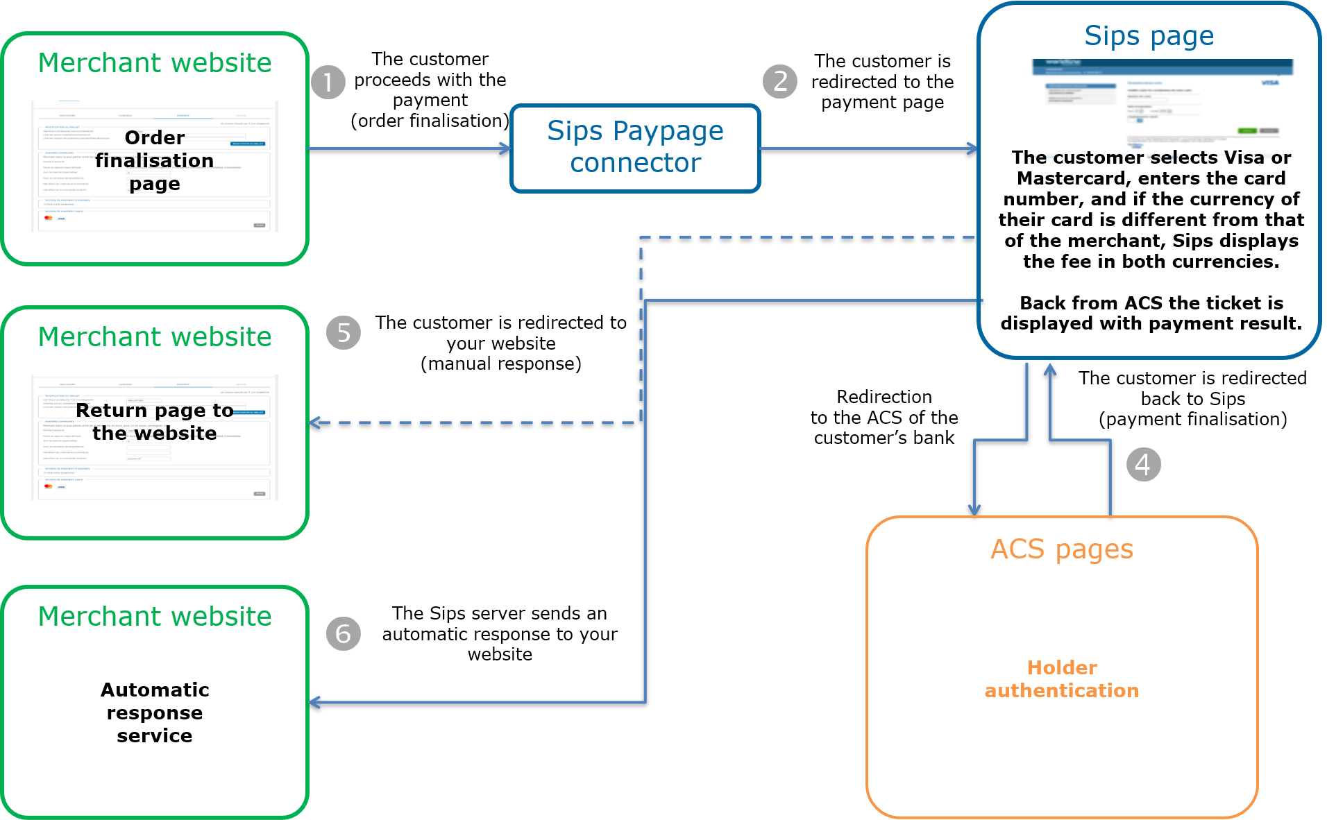 image showing the kinematics of a payment via Paypage