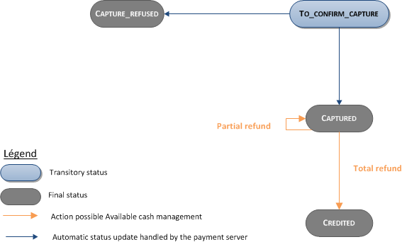 Cash management operations availability