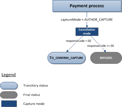 Description of the possible statuses for a Sofort transaction