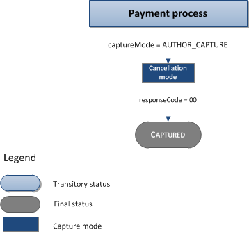 Description of the possible statuses for a Sofort transaction