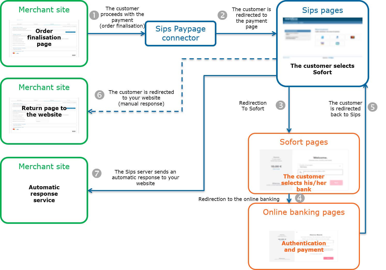 Steps of a Sofort payment via Paypage