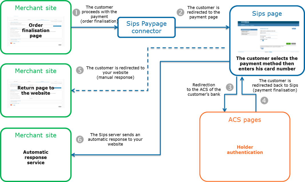 image showing the kinematics of a payment via Paypage