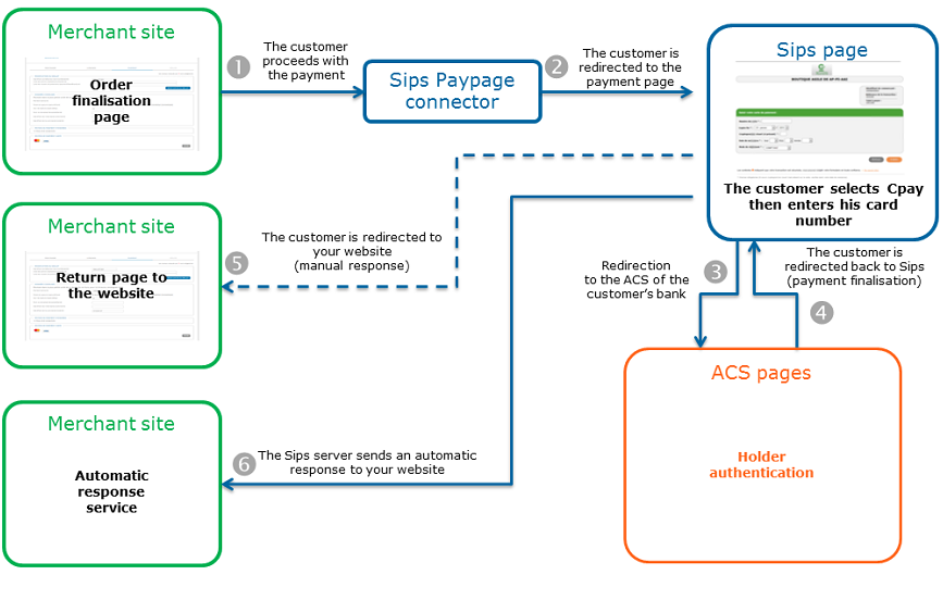 image showing the kinematics of a payment via Paypage