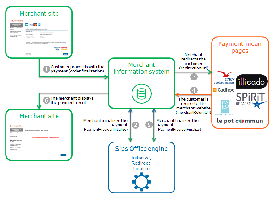 image showing the kinematics of a payment via Office