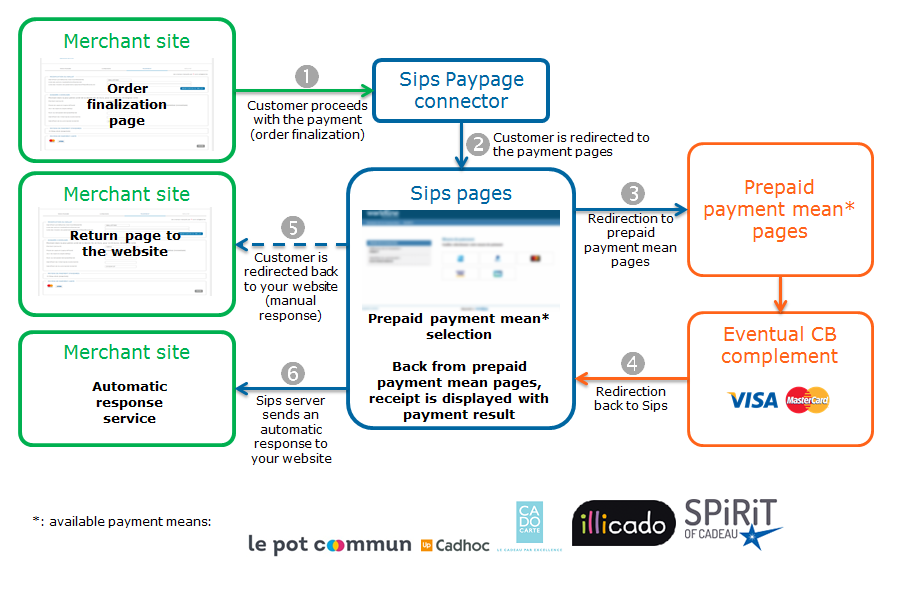 image showing the kinematics of a payment via Paypage