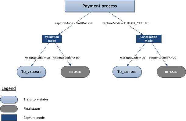 diagram showing the different statuses of a transaction