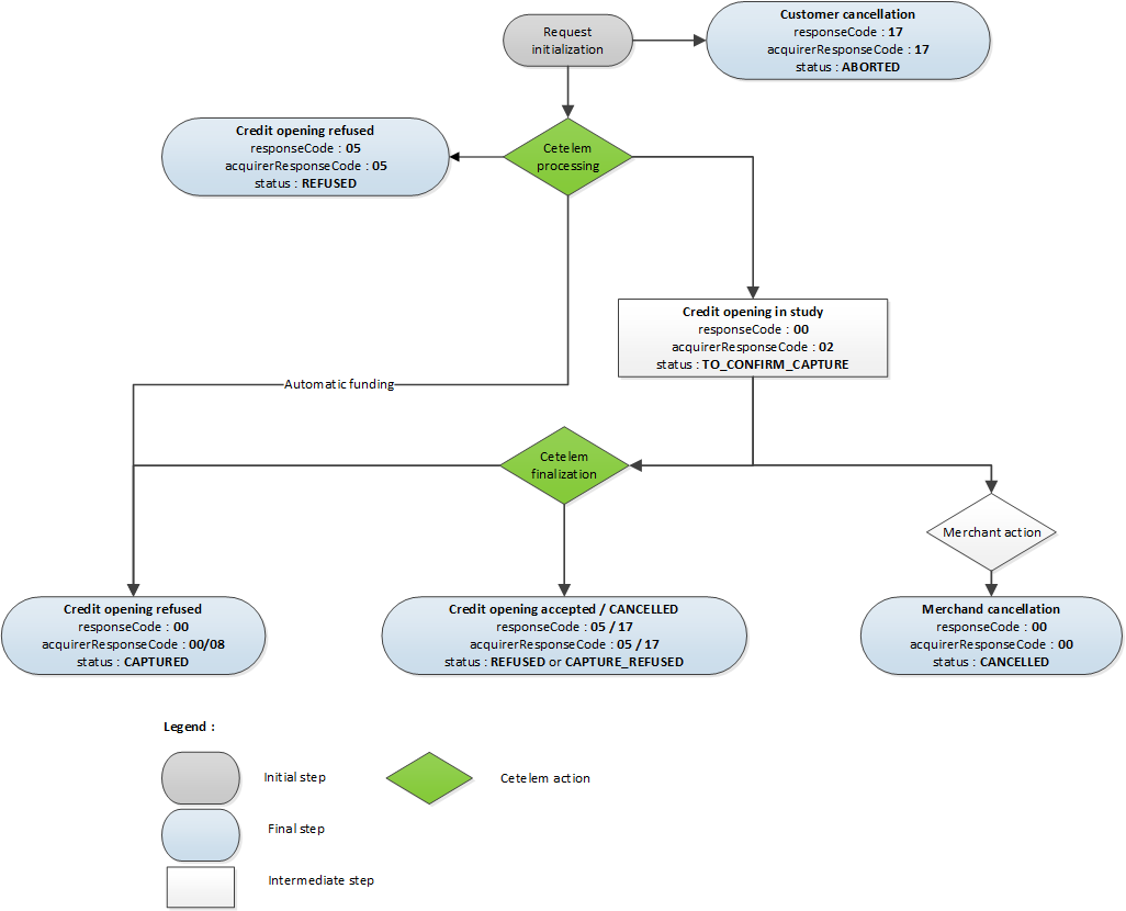 Diagram very complex to describe, please contact the support sips@worldline.com