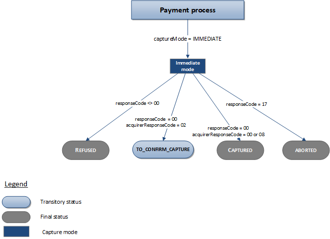 Description of the possible statuses for a Presto transaction