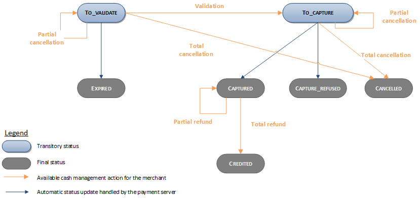 Diagram very complex to describe, please contact support sips@worldline.com