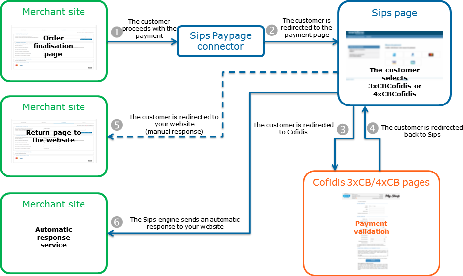 Steps of a 3xCBCofidis payment via Paypage