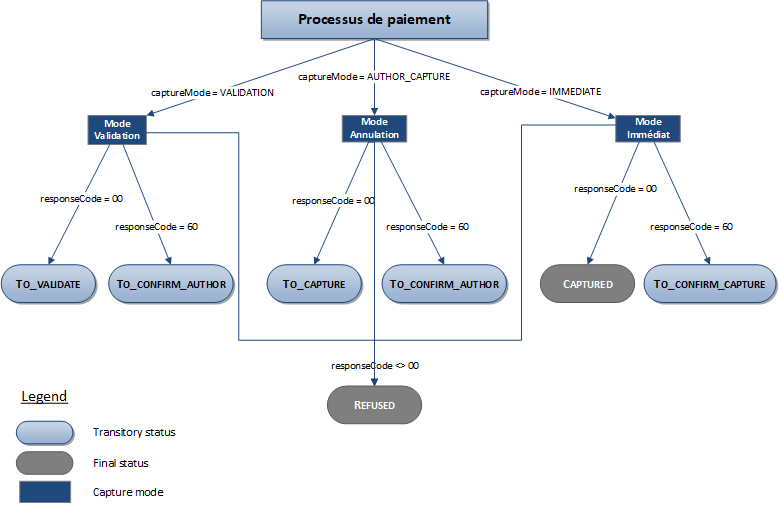 diagram showing the different statuses of a transaction