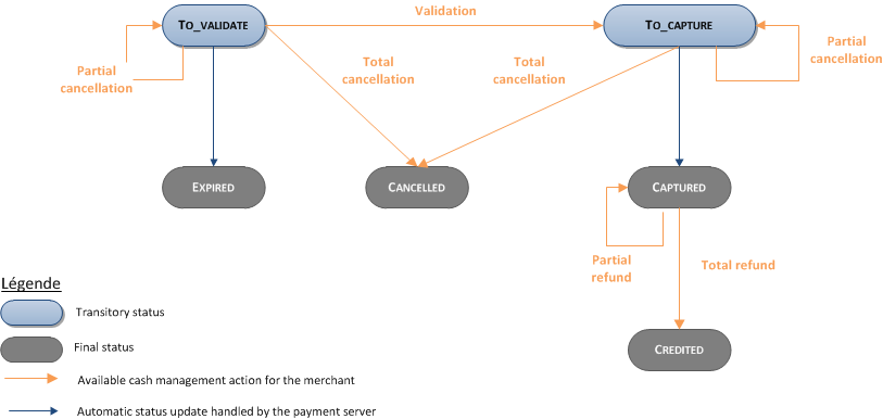 Diagram very complex to describe, please contact support sips@worldline.com