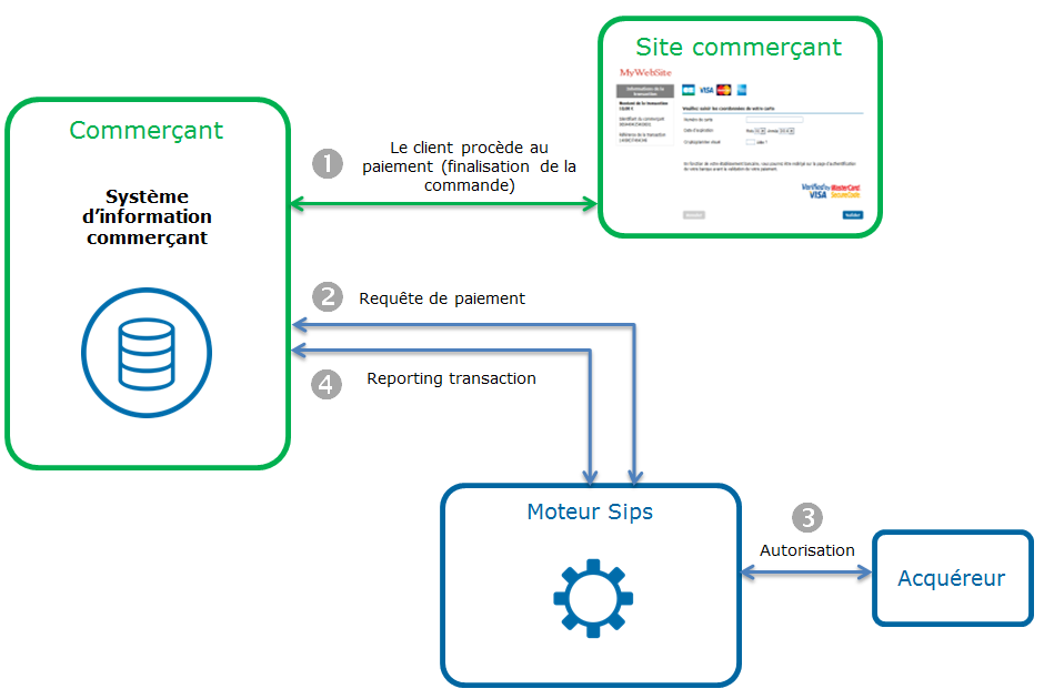 Steps of a CUP payment via Paypage