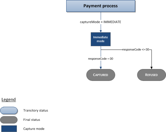 Description of the possible statuses for a Cetelem 3X 4X CB transaction