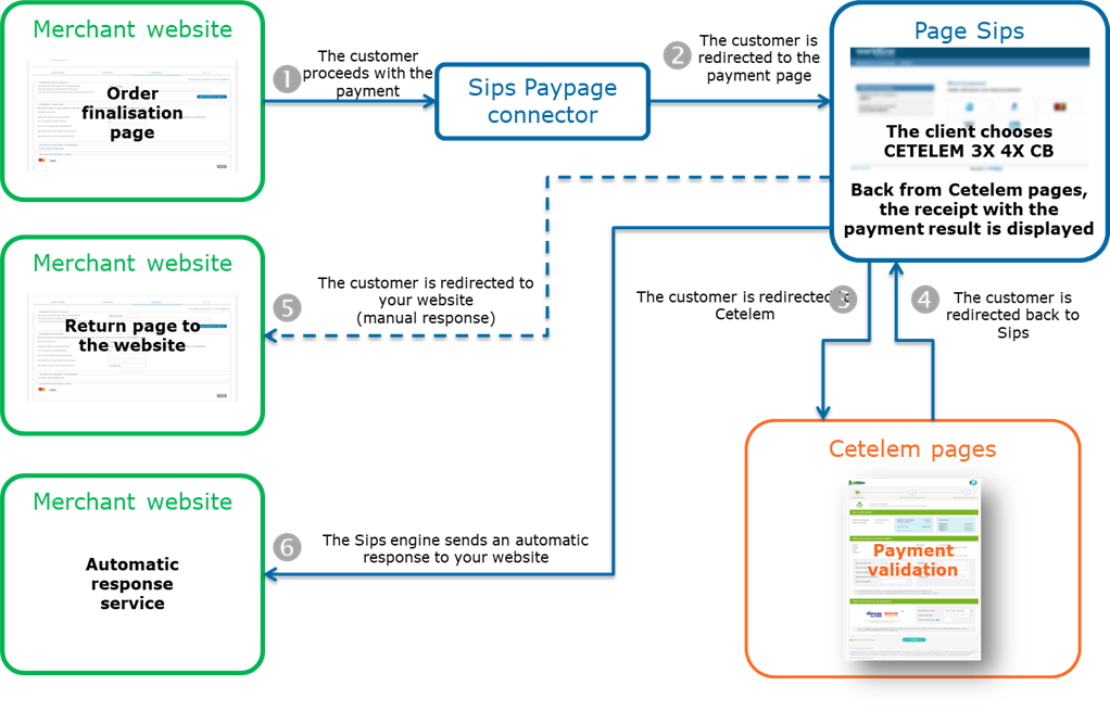 Steps of a Cetelem 3X 4X CB payment via Paypage