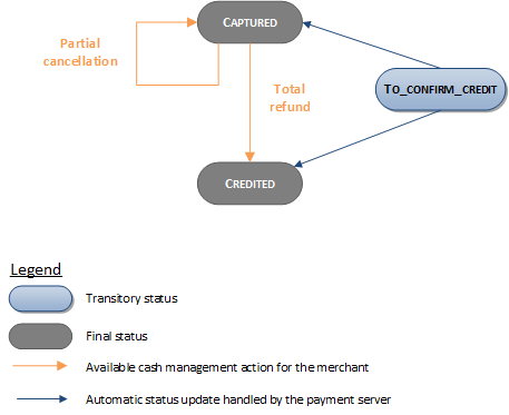 Diagram very complex to describe, please contact support sips@worldline.com