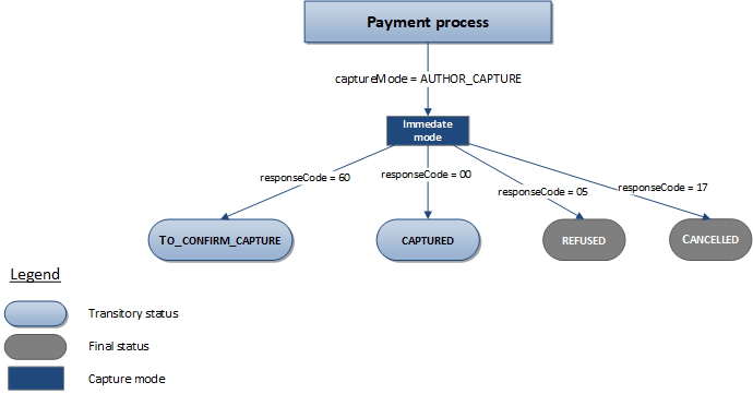 Description of the possible statuses for a Franfinance 3xWEB and 4xWEB transaction