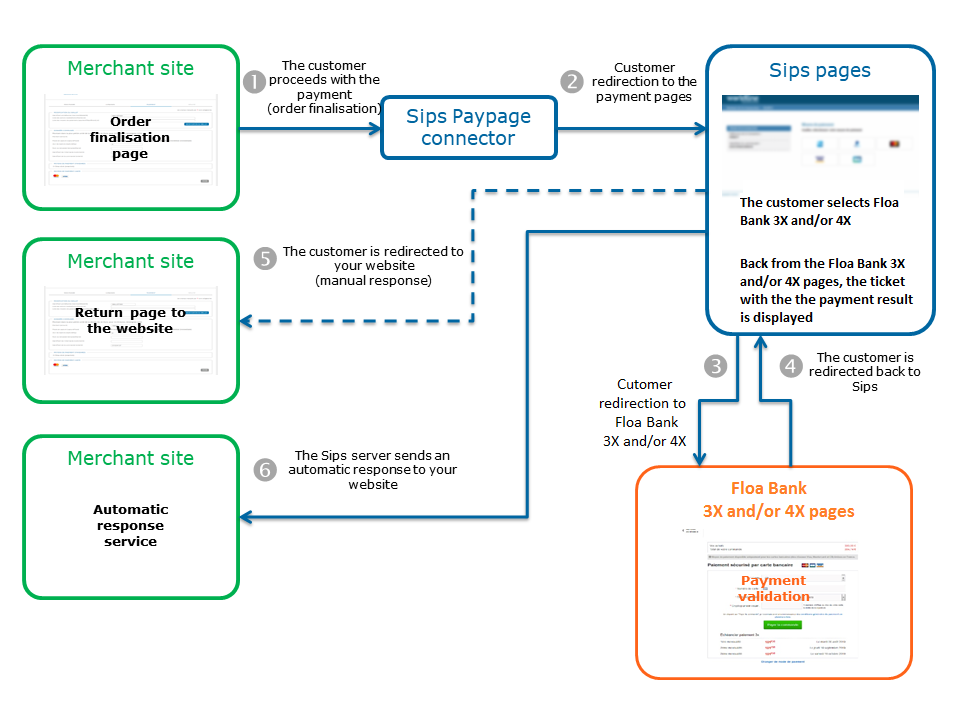 Steps of a Lyf Pay payment via Paypage