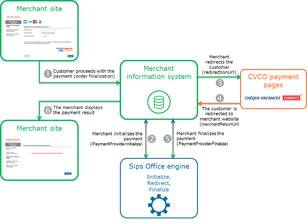 Steps of a Chèque-Vacances Connect (CVCO) payment via Paypage