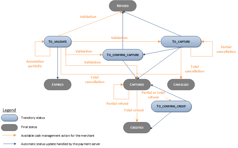 Diagram very complex to describe, please contact support sips@worldline.com