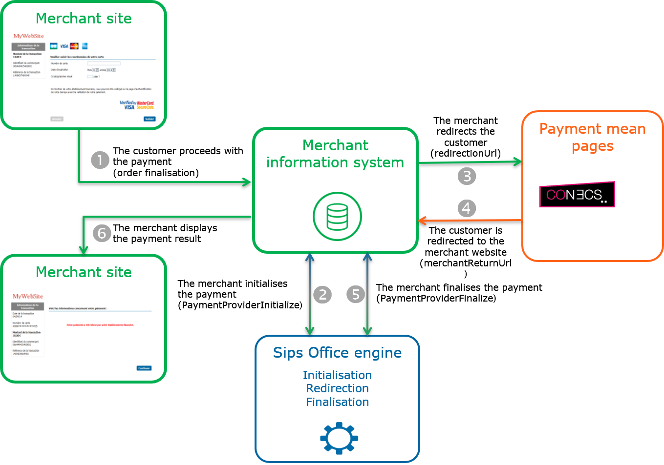 Steps of a Conecs payment via Paypage