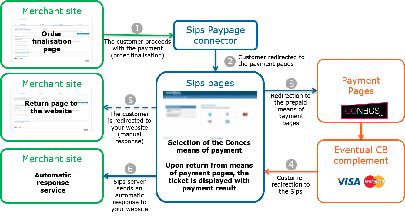 Steps of a Conecs payment via Paypage