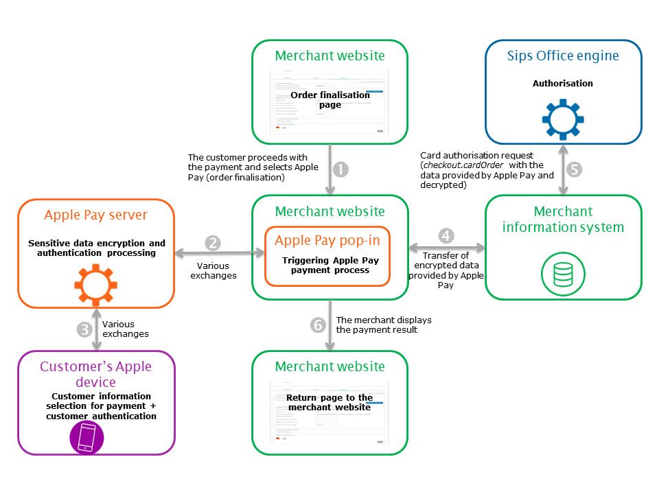 Steps of a Masterpass payment via Paypage