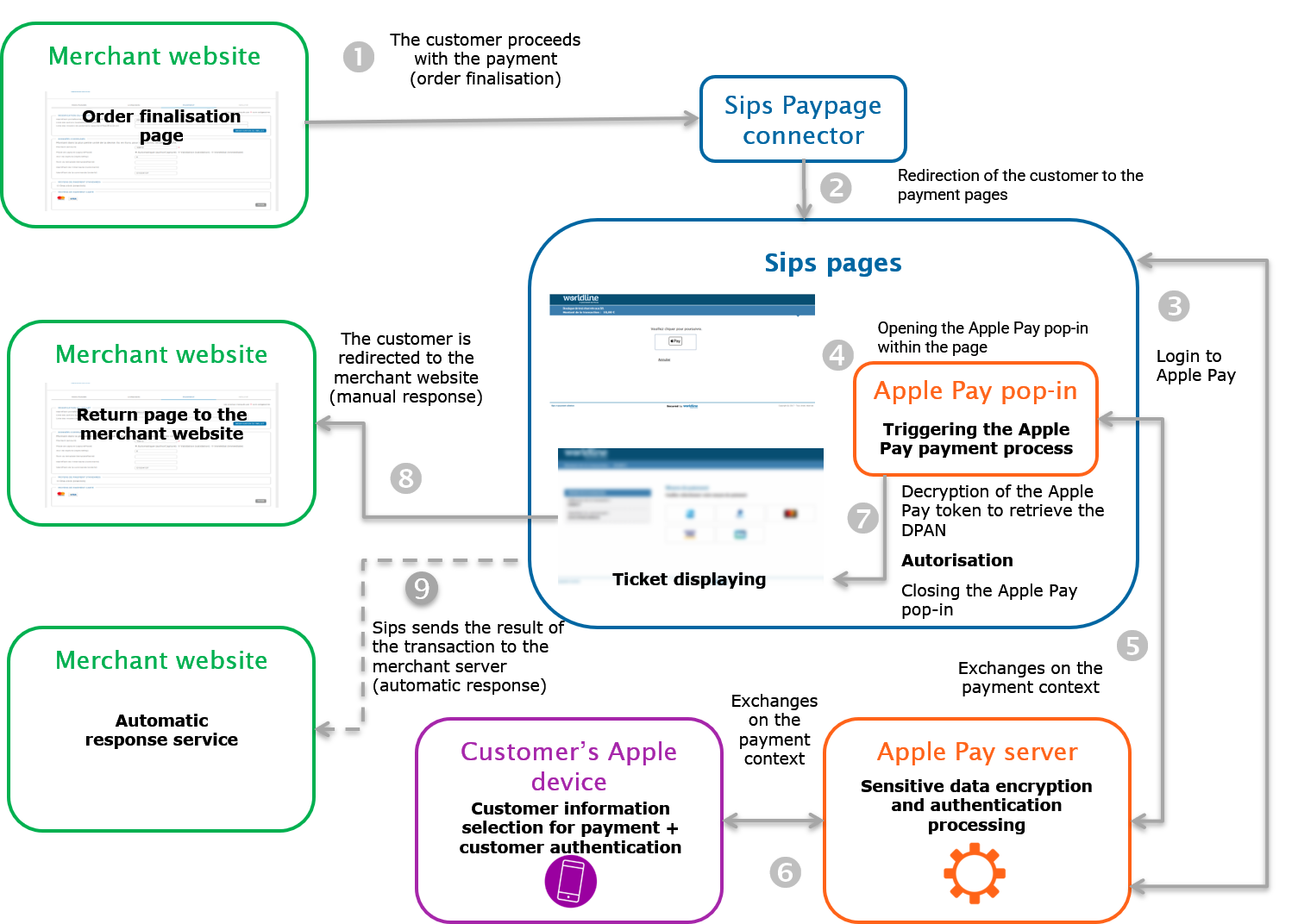 Steps of an Apple Pay payment via Paypage