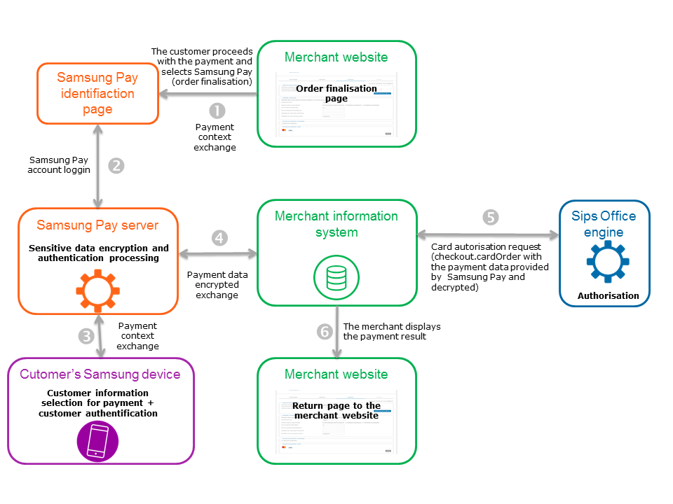 Steps of a Samsung payment via Paypage