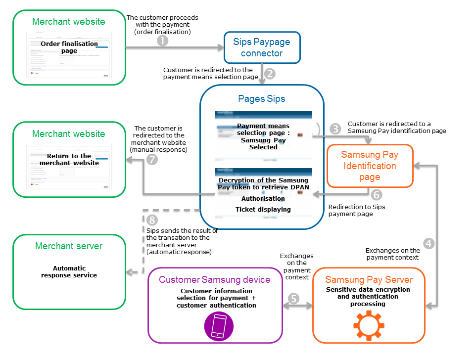 Steps of a Samsung Pay payment via Paypage