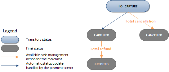 Scheme too complex to describe, please contact support sips@worldline.com