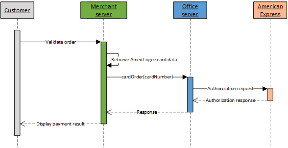 steps of an American Express Logee payment via Office