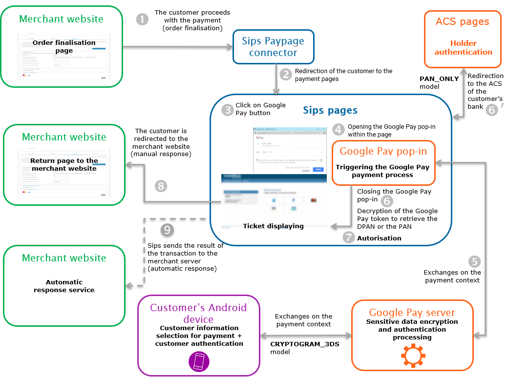 Steps of a Google Pay payment with Paypage