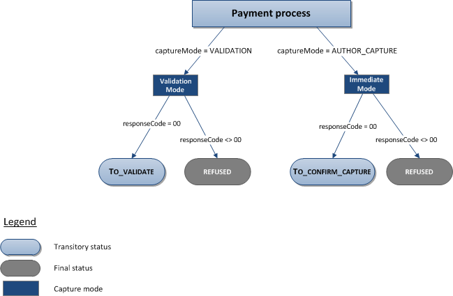 Description of the possible statuses for an Oney Paylater transaction