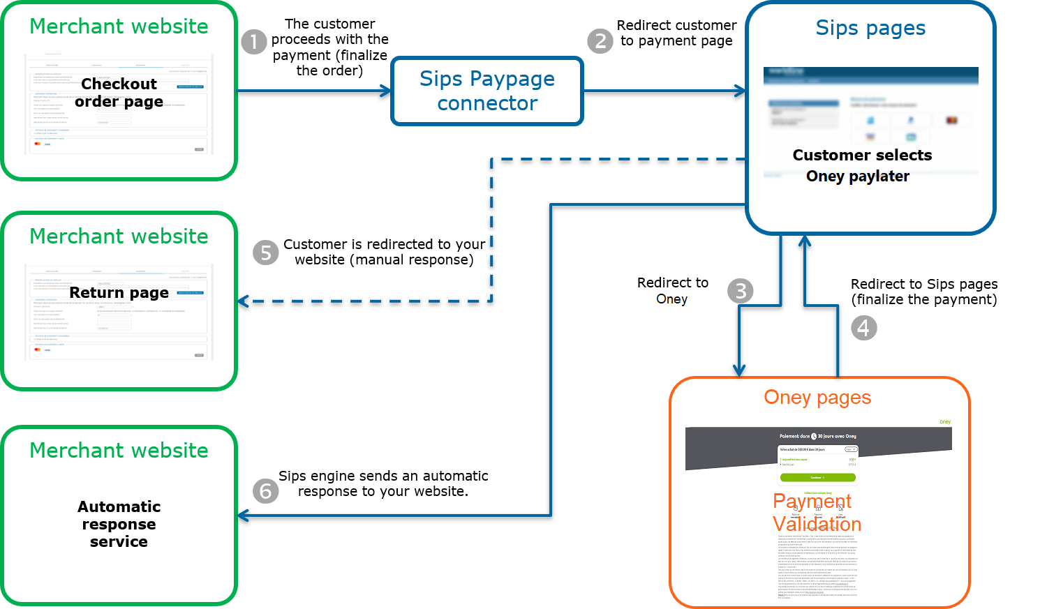 image showing the kinematics of a payment via Paypage