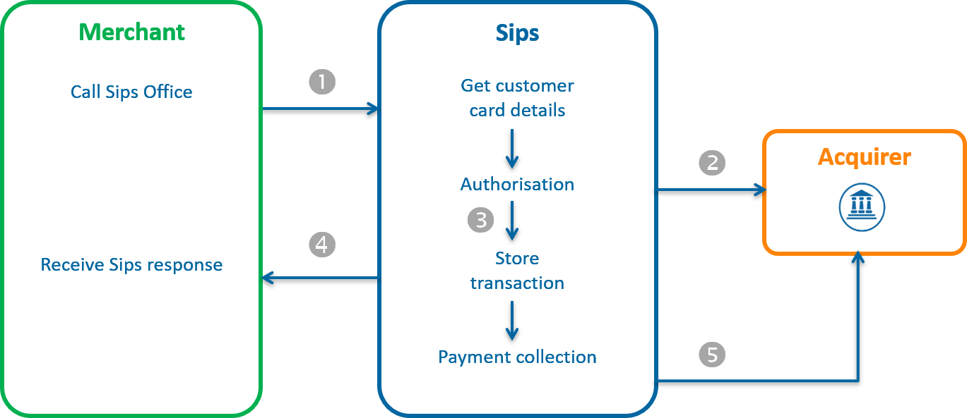 Diagram showing the steps of a credit via Office using the OneClick identifier