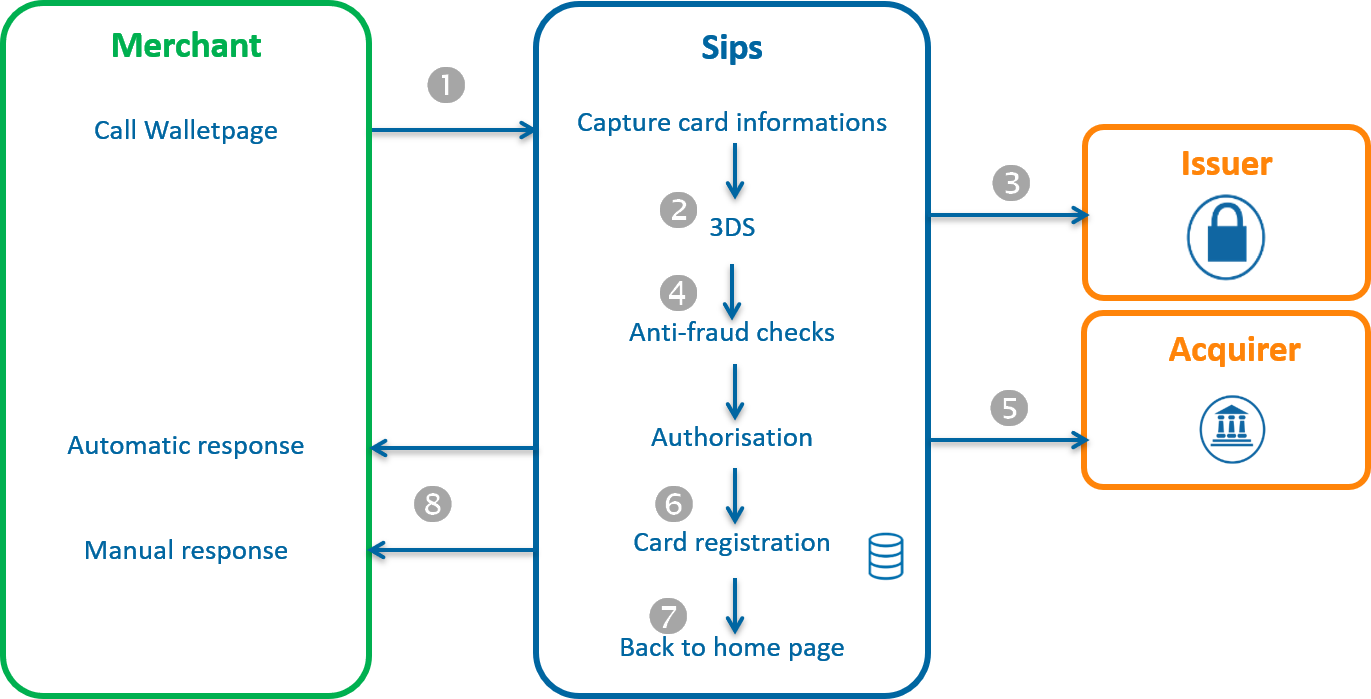 Daigram showing the steps via Walletpage