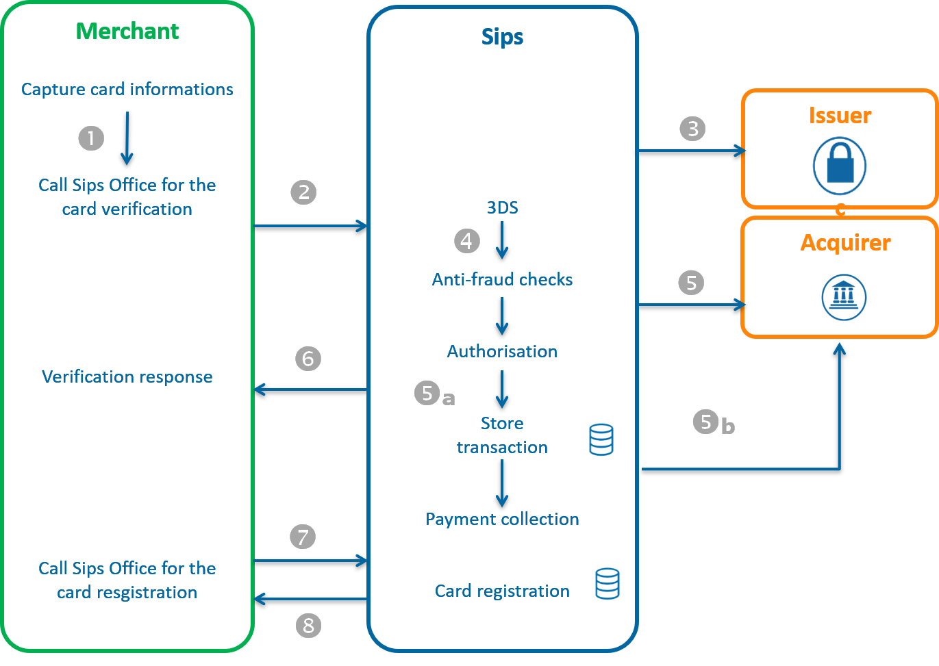 diagram showing the steps of the payment via Office with registration in a wallet