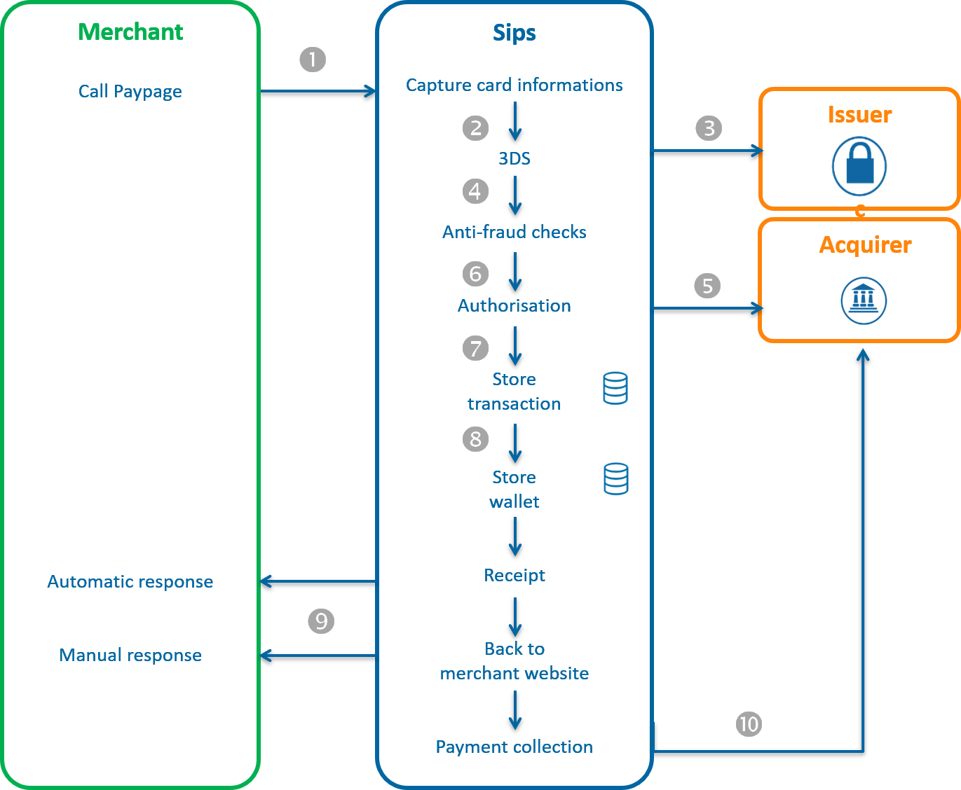 diagram showing the steps via Paypage