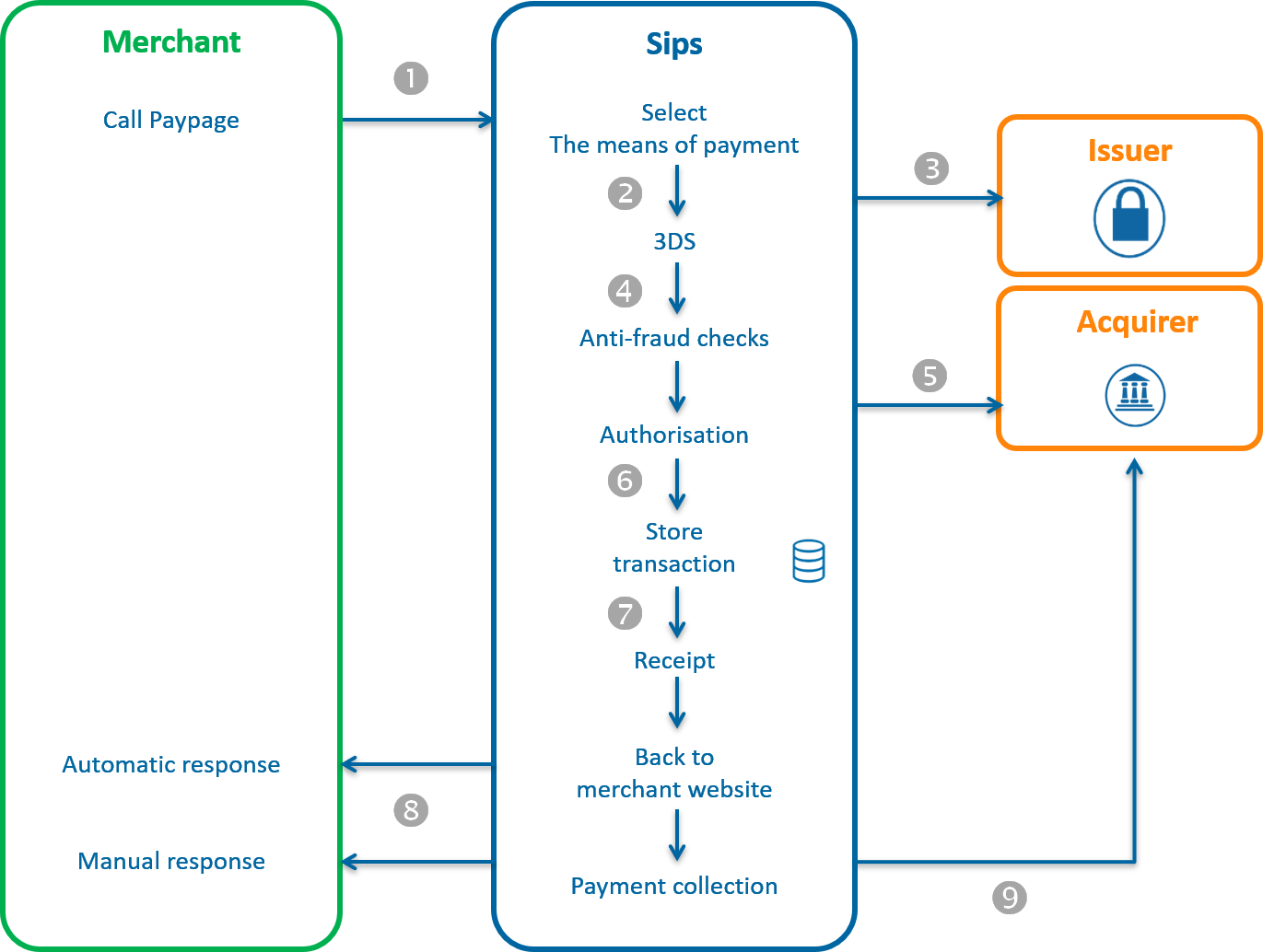 Diagram showing the steps of a OneClick payment via Paypage