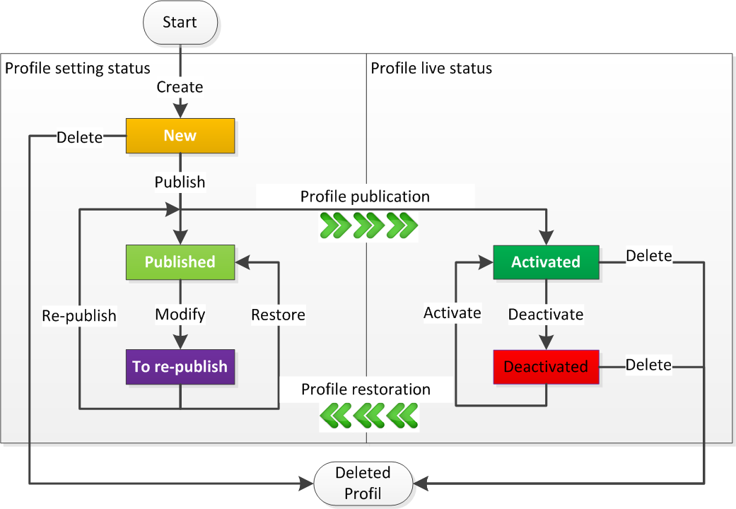 scheme representing the profile life cycle