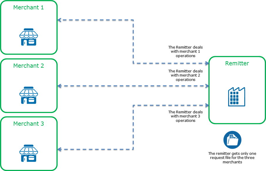 image showing a remitter managing the transactions of several merchants in a single file