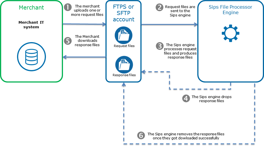 image showing the kinematics of a payment via office batch