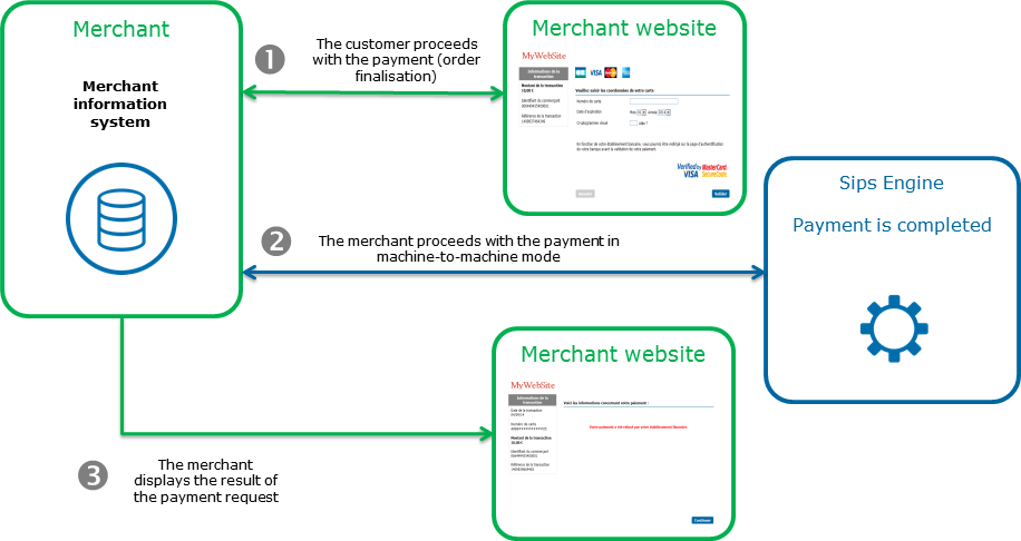 picture of the general principle of a payment process