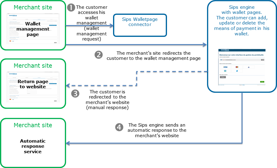 picture on the general principle of a wallet management process