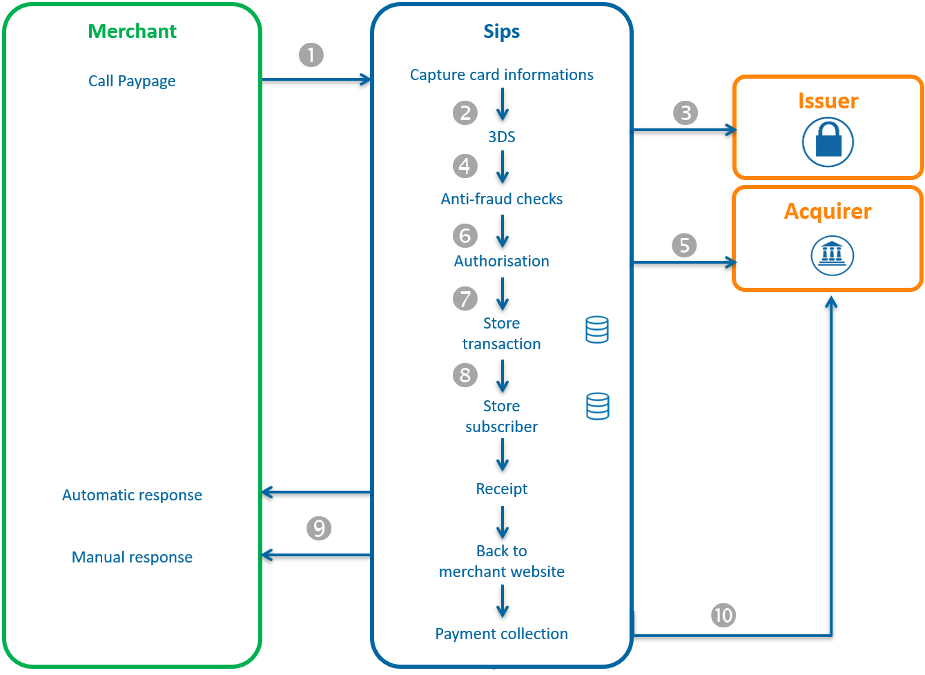 diagram showing the steps of the payment via Paypage with registration in a wallet