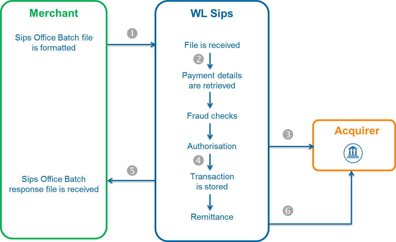 Diagram describing the subscriber flow via Sips Office Batch